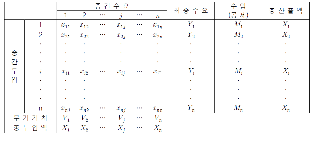 산업연관표의 구성