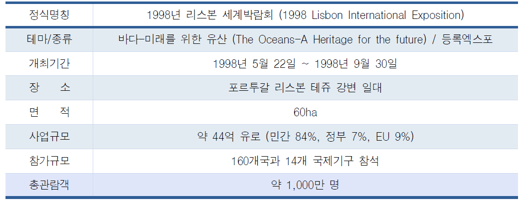 리스본 엑스포 개요