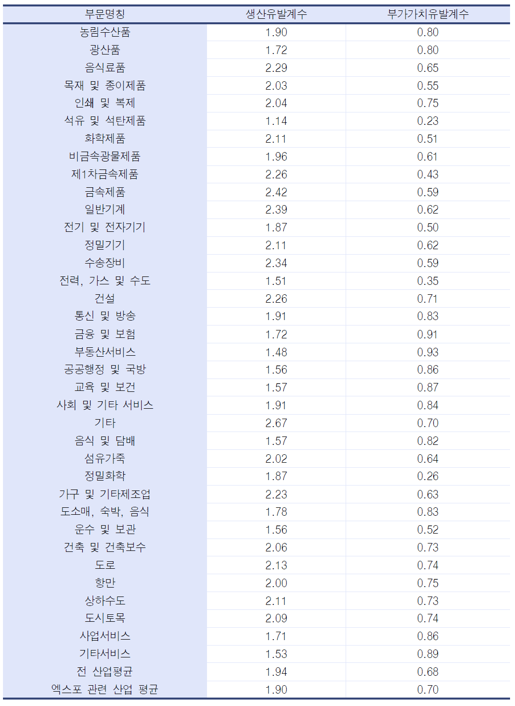 전국 산업별 파급효과