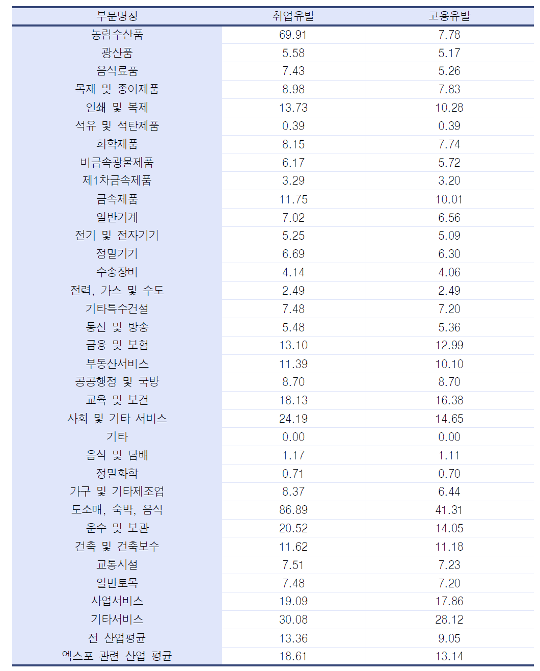 전국 산업별 취업 및 고용 유발효과