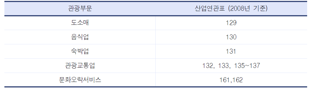 엑스포 관련 부문