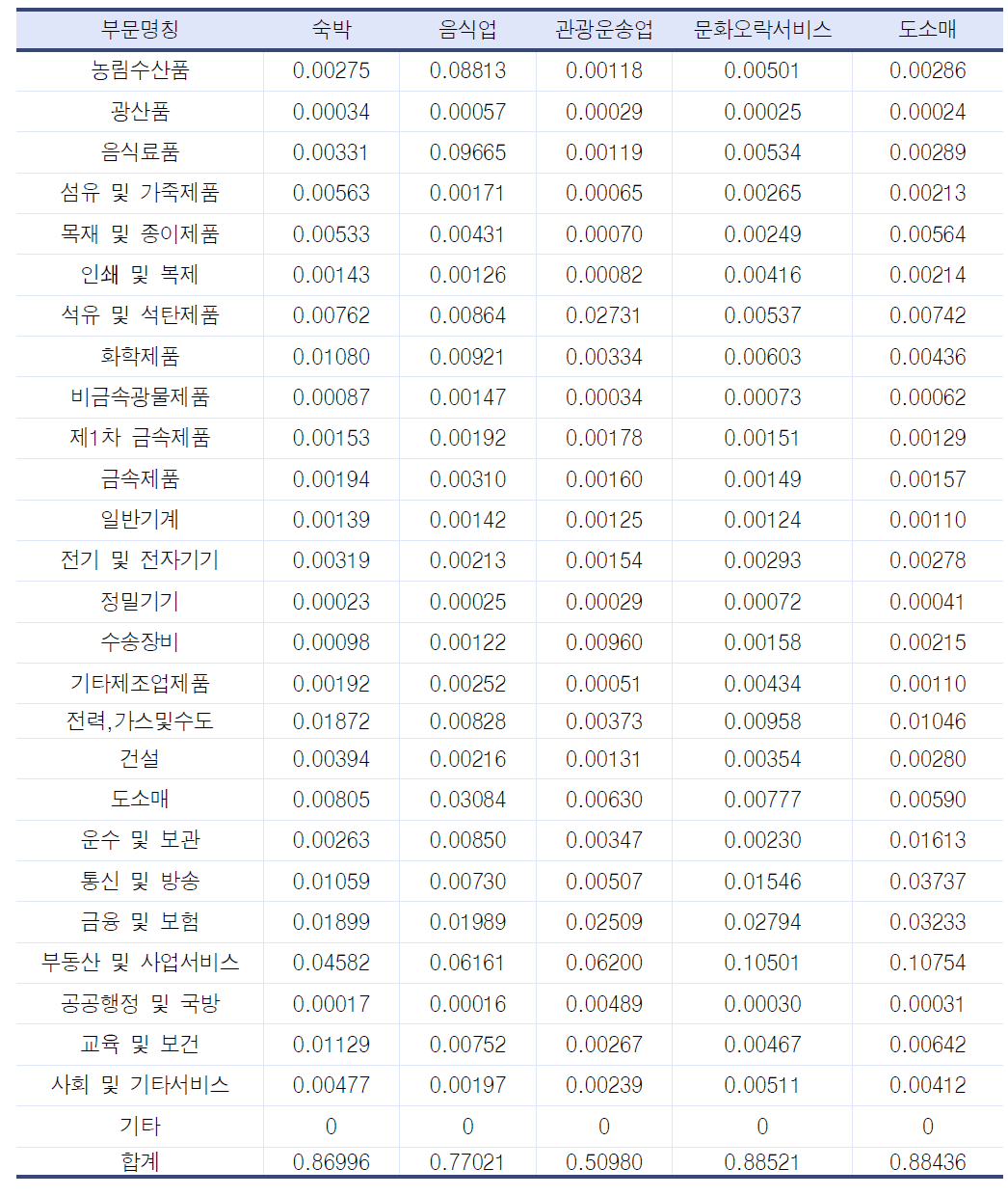 엑스포 관련 부문의 부가가치유발계수(2008년)