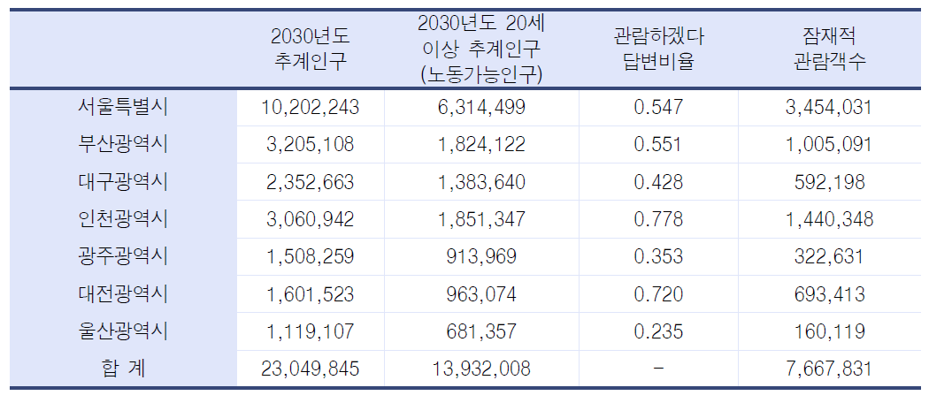 2030 세계박람회의 지역별 잠재적 관람객