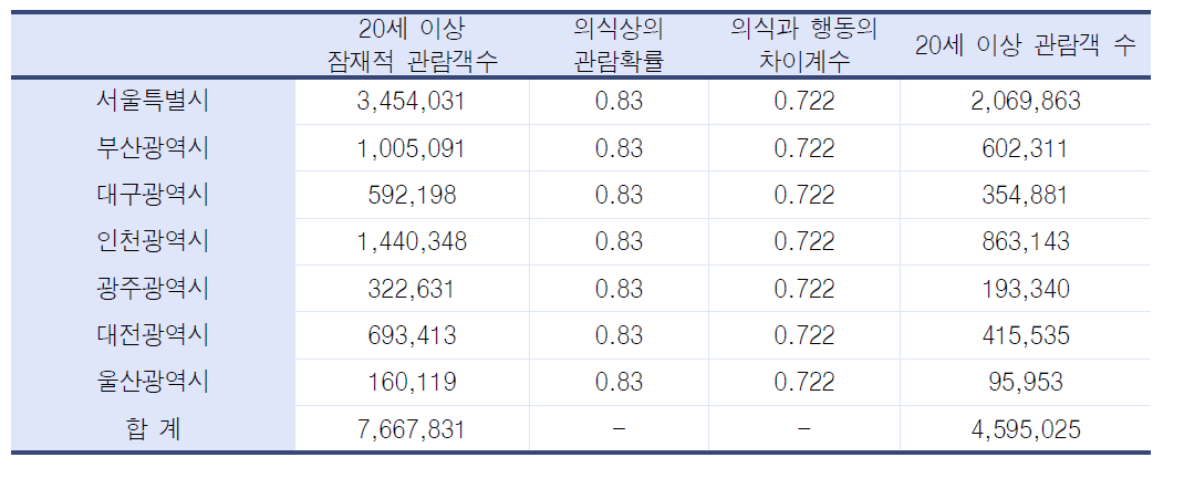 2030 세계박람회의 20세 이상 관람객 수 추정