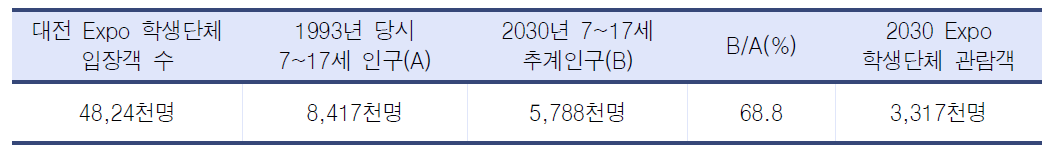 2030 세계박람회의 학생단체 관람객 수 추정