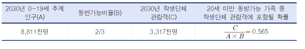 20세 미만 관람객 중 학생단체 관람객에 포함될 확률