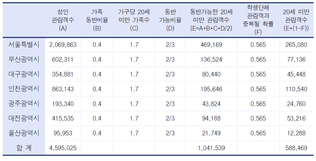 2030 세계박람회의 20세 미만 관람객 수 추정