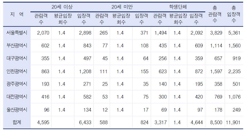 2030 세계박람회 내국인 입장객 수 추정