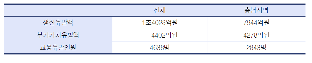 건설부문 경제파급효과