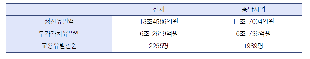 관광부문 경제파급효과