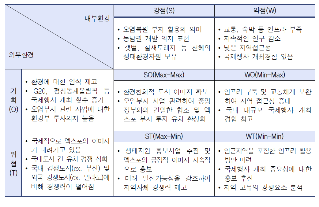 엑스포 유치사업 추진 SWOT 분석 및 전략