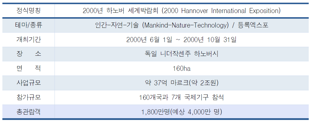 하노버 엑스포 개요