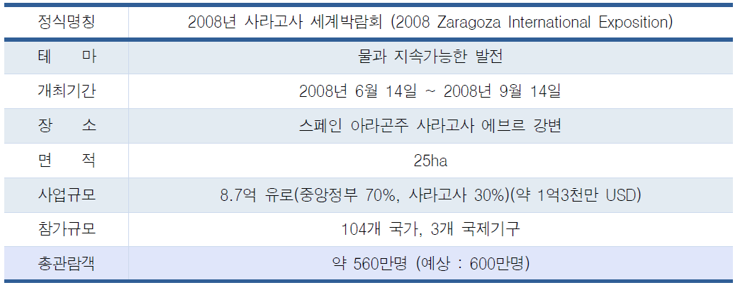 사라고사 엑스포 개요