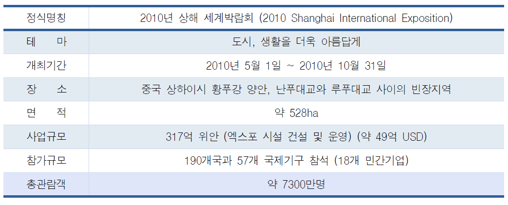 상해 엑스포 개요