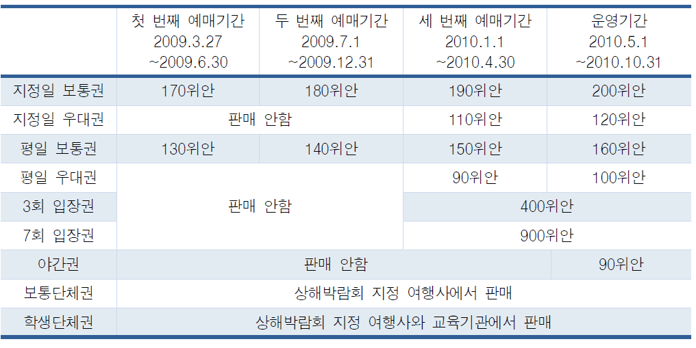 주제기간별 입장권 종류