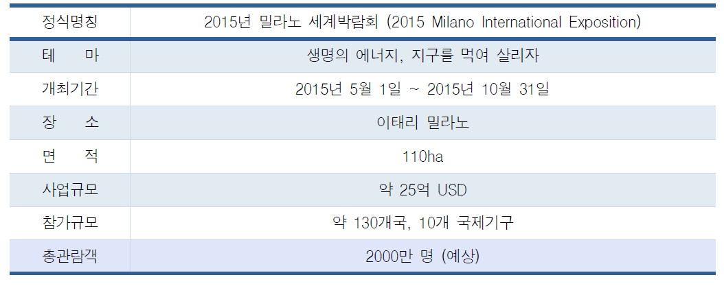 밀라노 엑스포 개요