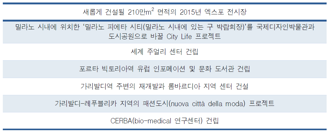 밀라노 엑스포 건설 프로젝트