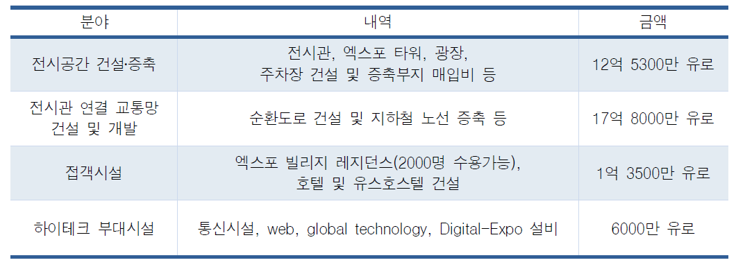 인프라 예산 분야별 배분 내역