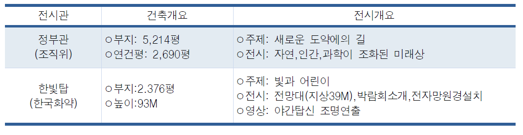 주제의 마당 (국제전시구역)