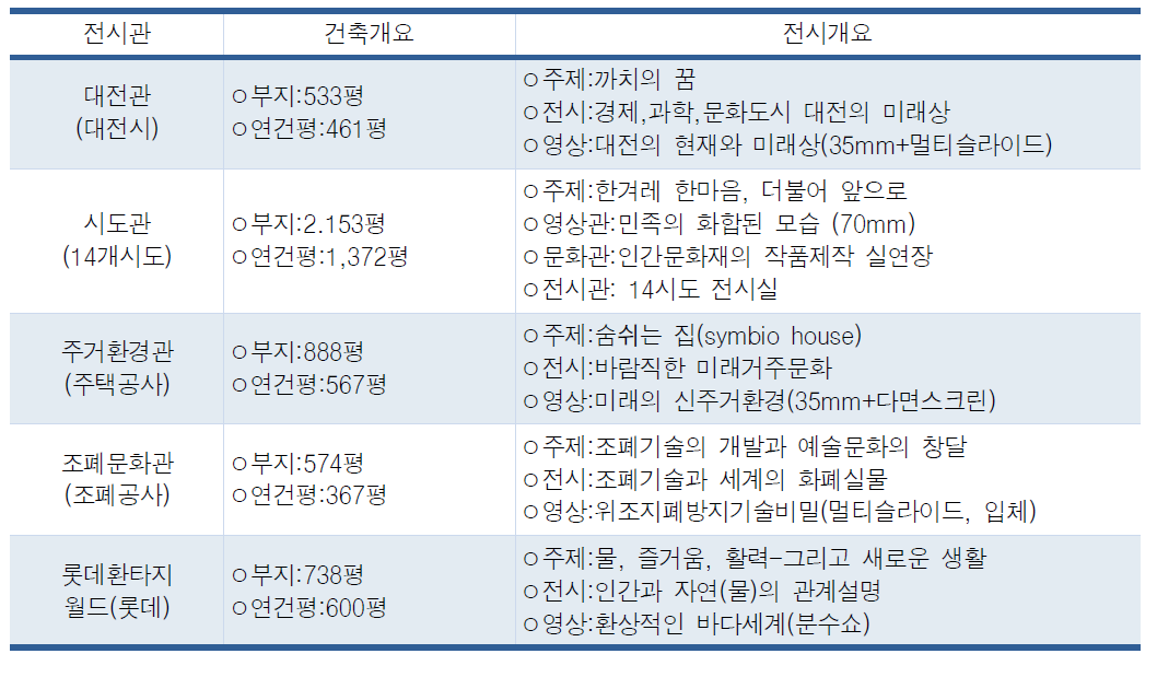 문화창조의 마당 (국제전시구역)