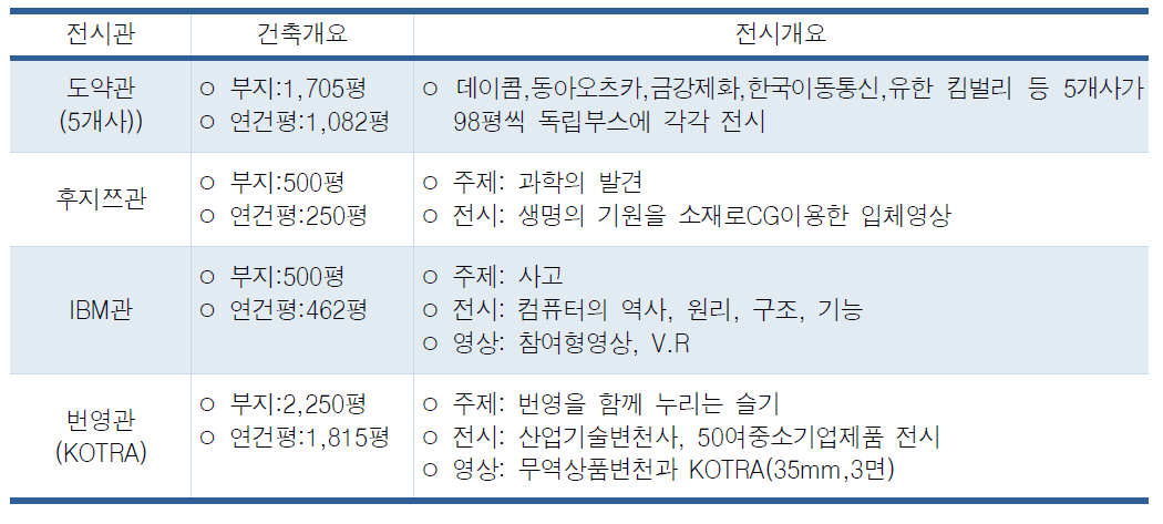 산업번영의 현장 (국제전시구역)