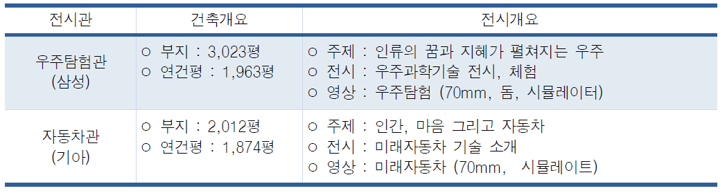 탐험의 세계 (상설전시구역)