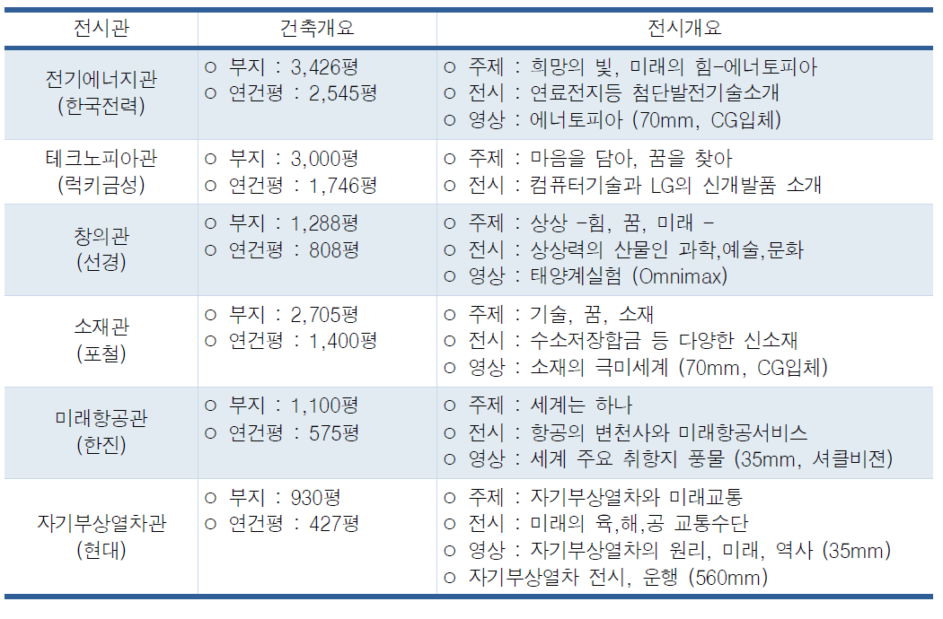 미래의 기술세계 (상설전시구역)