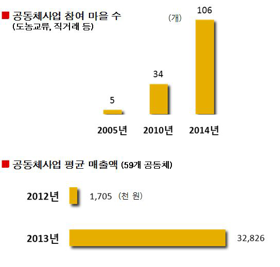 마을 공동체 사업 확대 성과