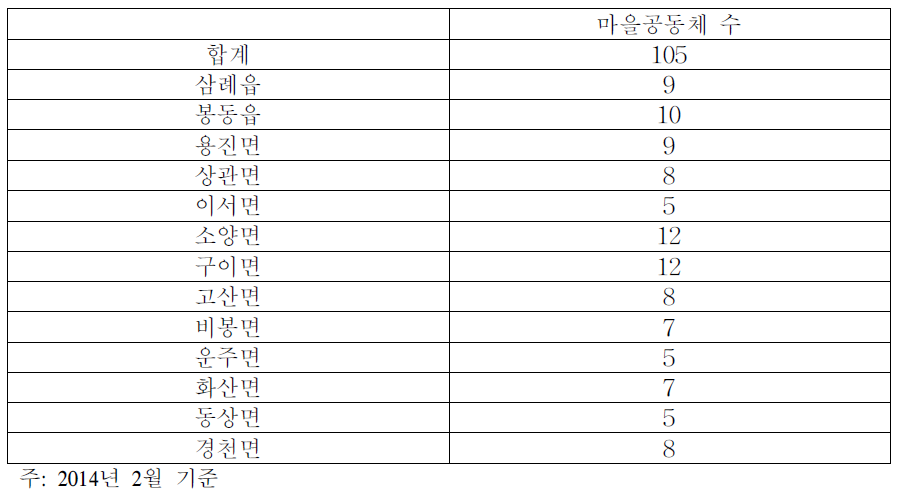 읍면별 마을공동체 현황