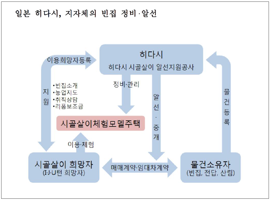 농촌 빈집 정비 체계 사례