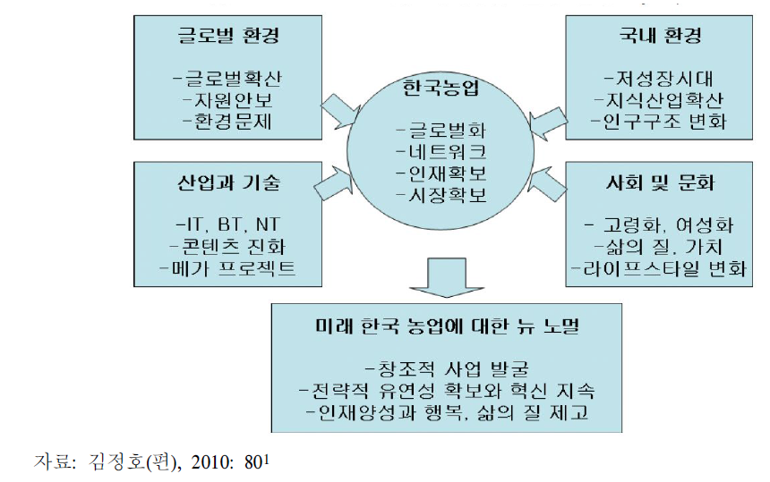 2030년 이후 미래 농업 환경 전망 개요