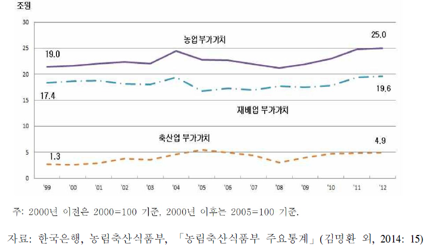 농업 부문 부가가치 추이(실질)