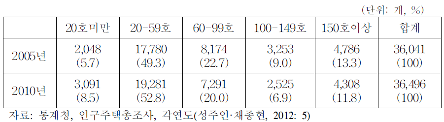 농어촌 마을의 규모별 구성 비율 변화