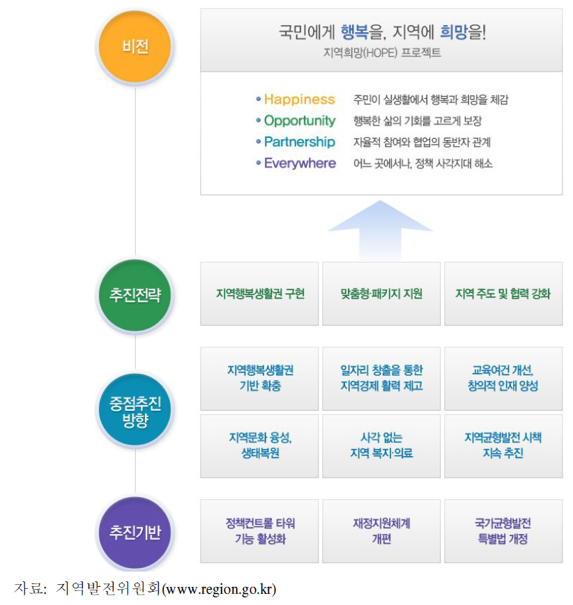 박근혜 정부의 지역 희망(HOPE)프로젝트