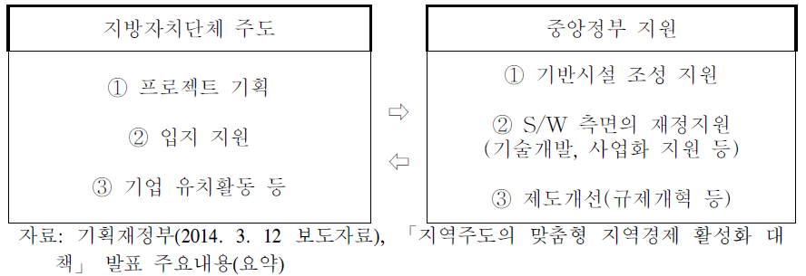 시도별 특화 프로젝트 추진 방안