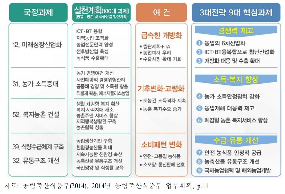 농림축산식품부 5대 국정과제