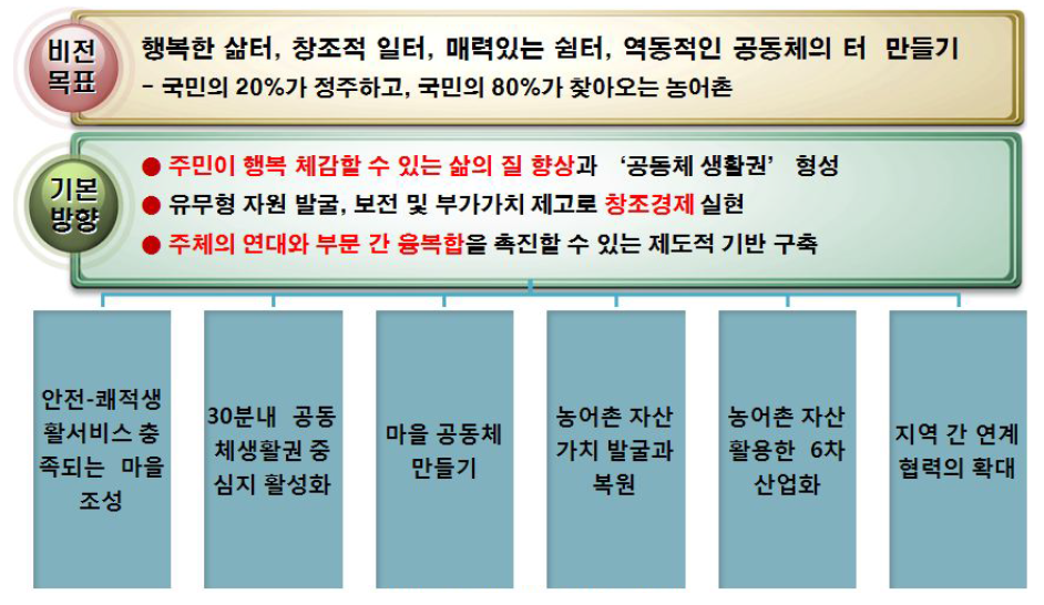 새정부 농촌지역개발정책의 6대 추진 전략 및 과제