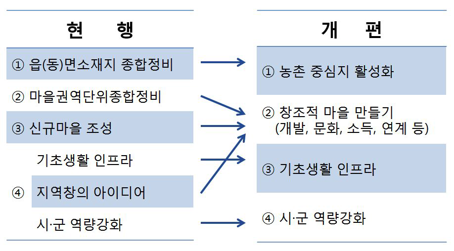 일반농산어촌개발사업의 개편 내용