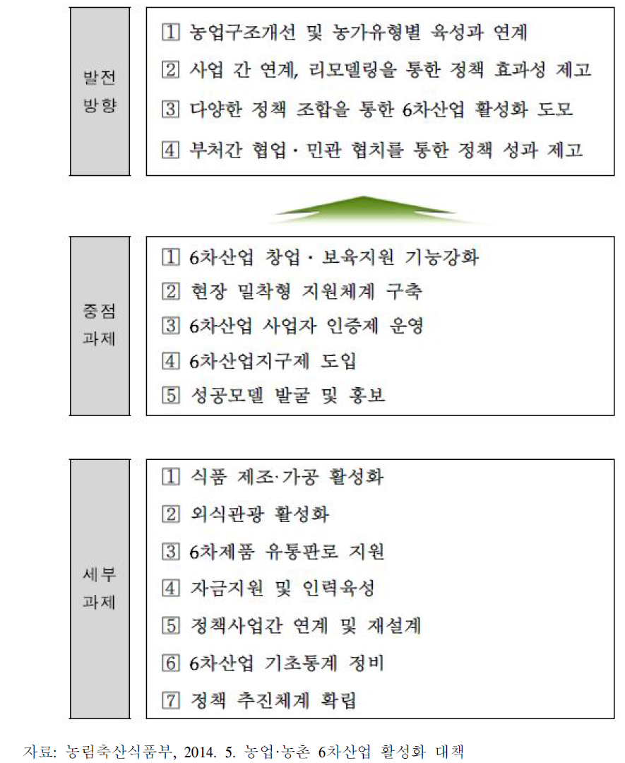 6차산업의 발전 방향과 중점 추진 과제