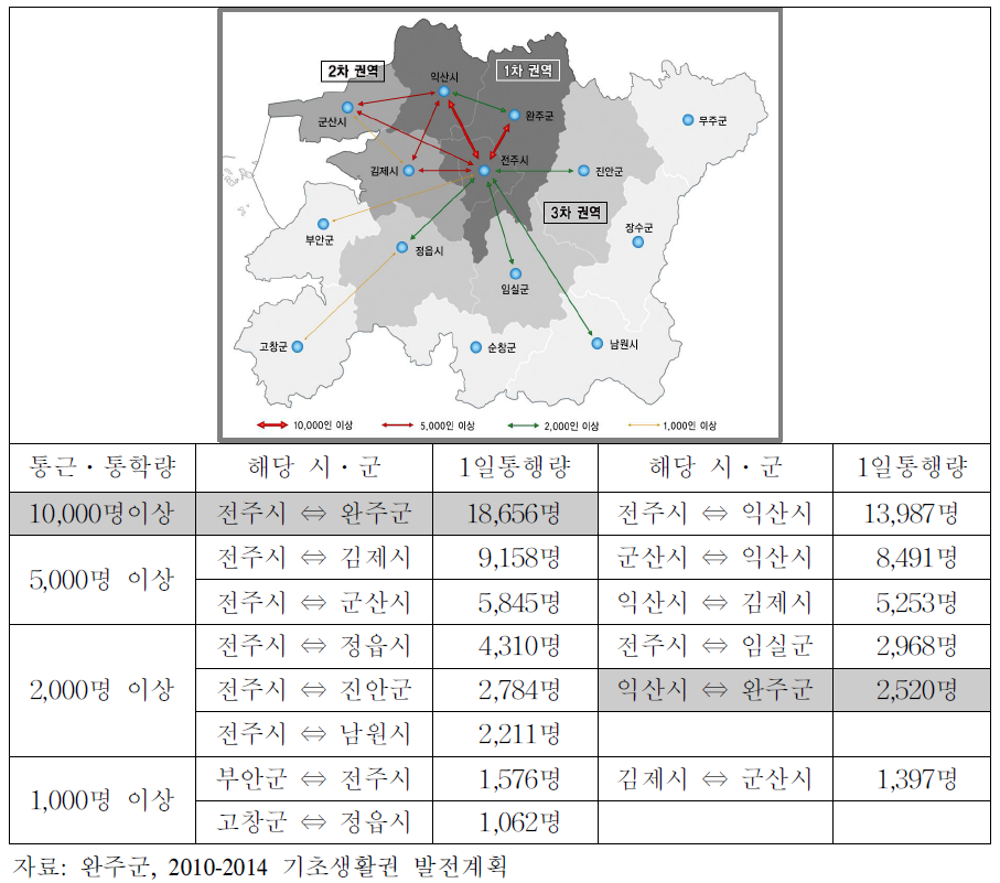 전북 시·군 간 통근·통학 현황