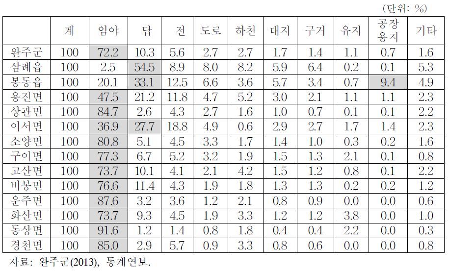 완주군 읍·면 지목별 비중