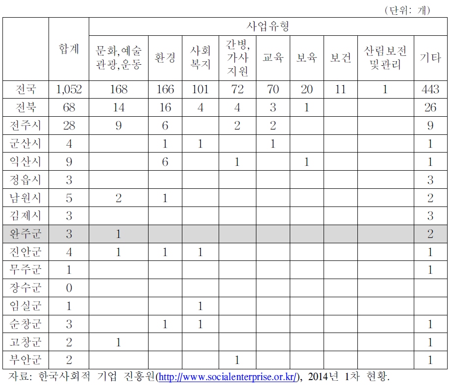 지역별 사회적 기업 현황