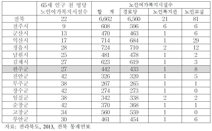 전북 시군별 노인여가복지시설 수