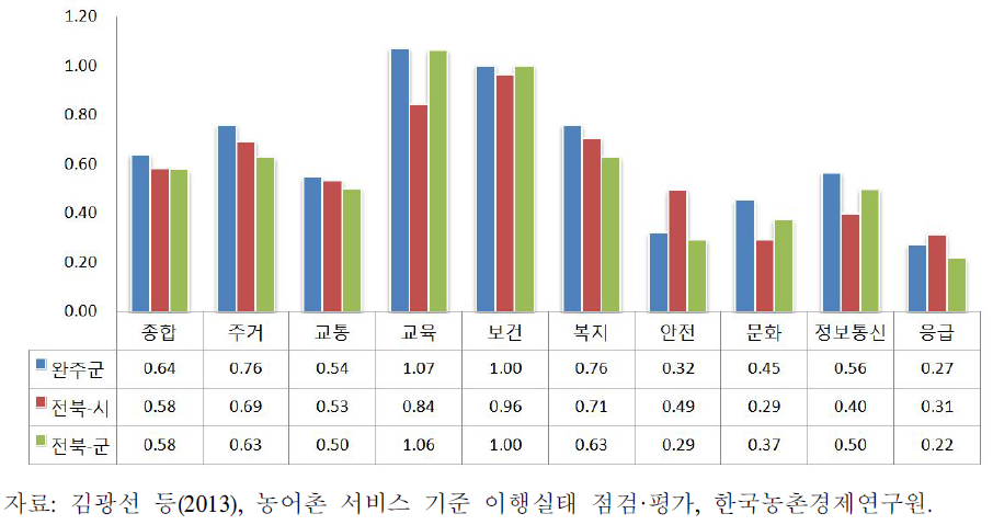 전북 시·군의 농어촌 서비스 기준 이행지수 비교