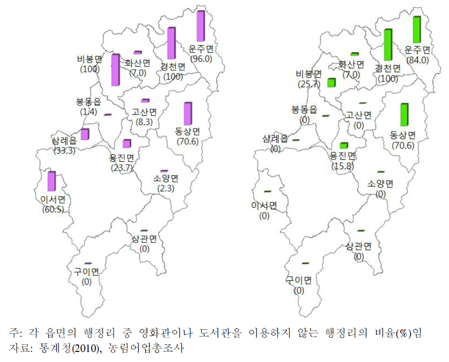 읍면별 영화관(좌)및 도서관(우)미이용 행정리 비율