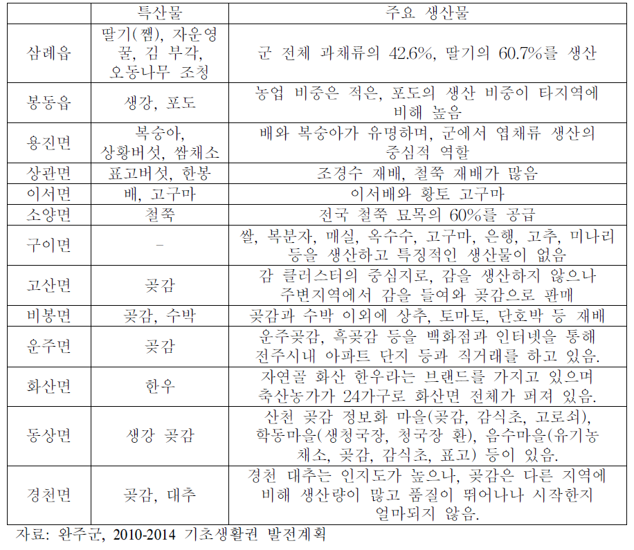 읍면별 주요 특산물 및 생산 현황