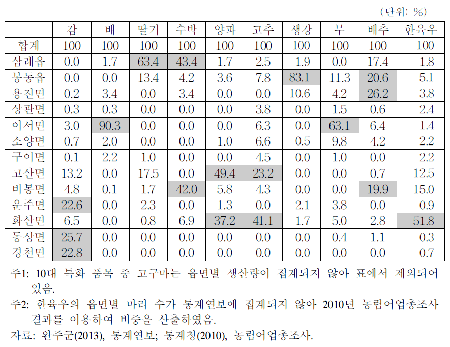 특화(전략)품목의 읍면별 생산량 비중