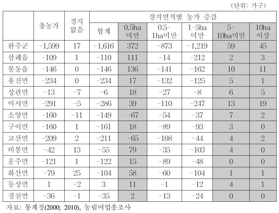 2000-2010년 경지면적별 농가 수 변화