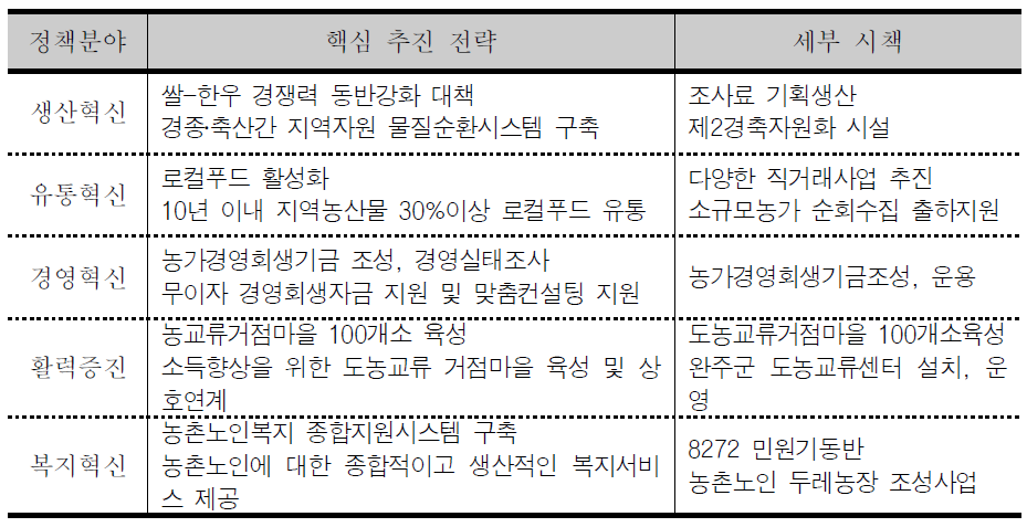 약속프로젝트 분야별 전략과 세부 시책