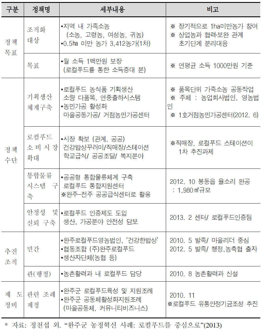 완주군 로컬푸드 분야별 정책프로세스